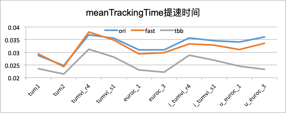 figure-mean-tracking-time