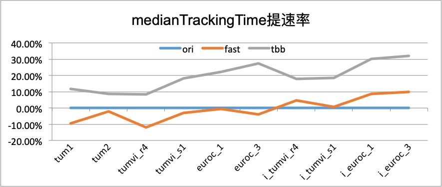 figure-median-tracking-time-ratio