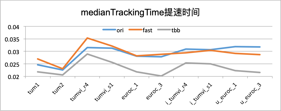 figure-median-tracking-time